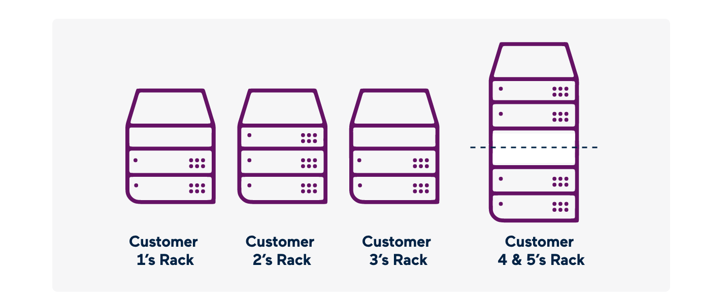 How TPG Co-Location works