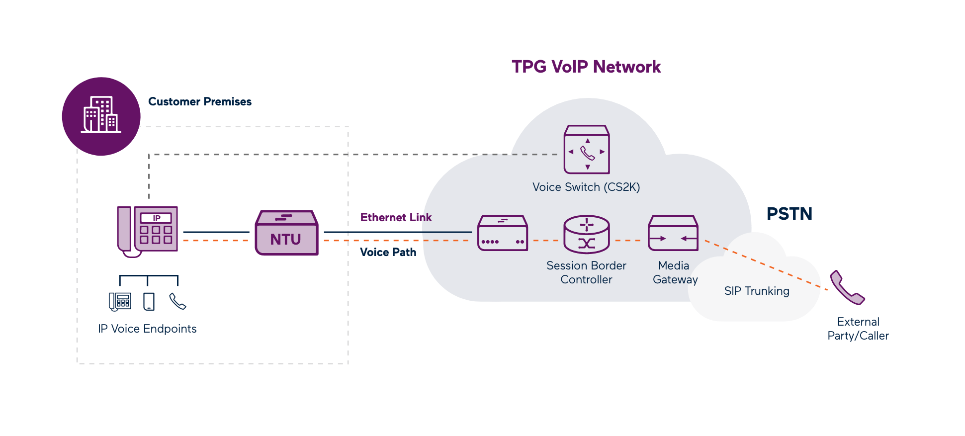 How it works SIP Voice