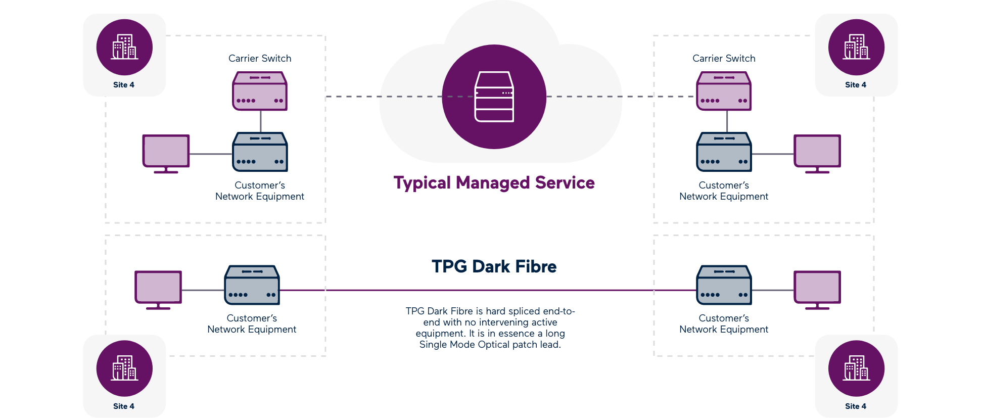 How TPG Dark Fibre works