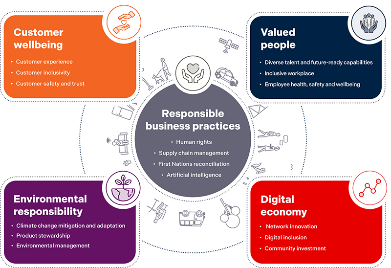 Sustainability strategy